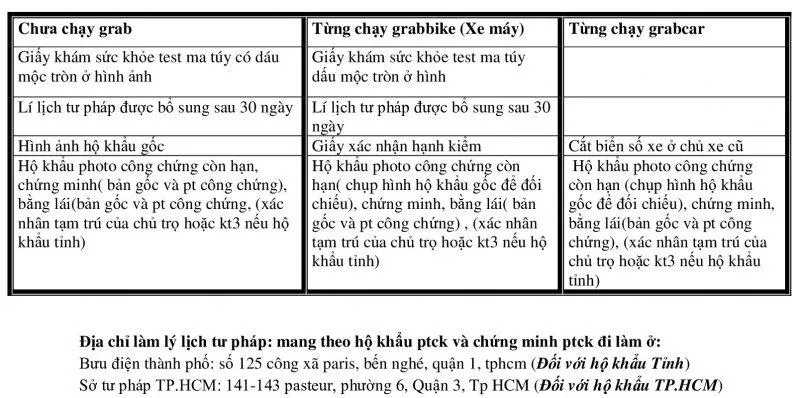 Chuẩn bị giấy tờ thuê xe chạy Grab